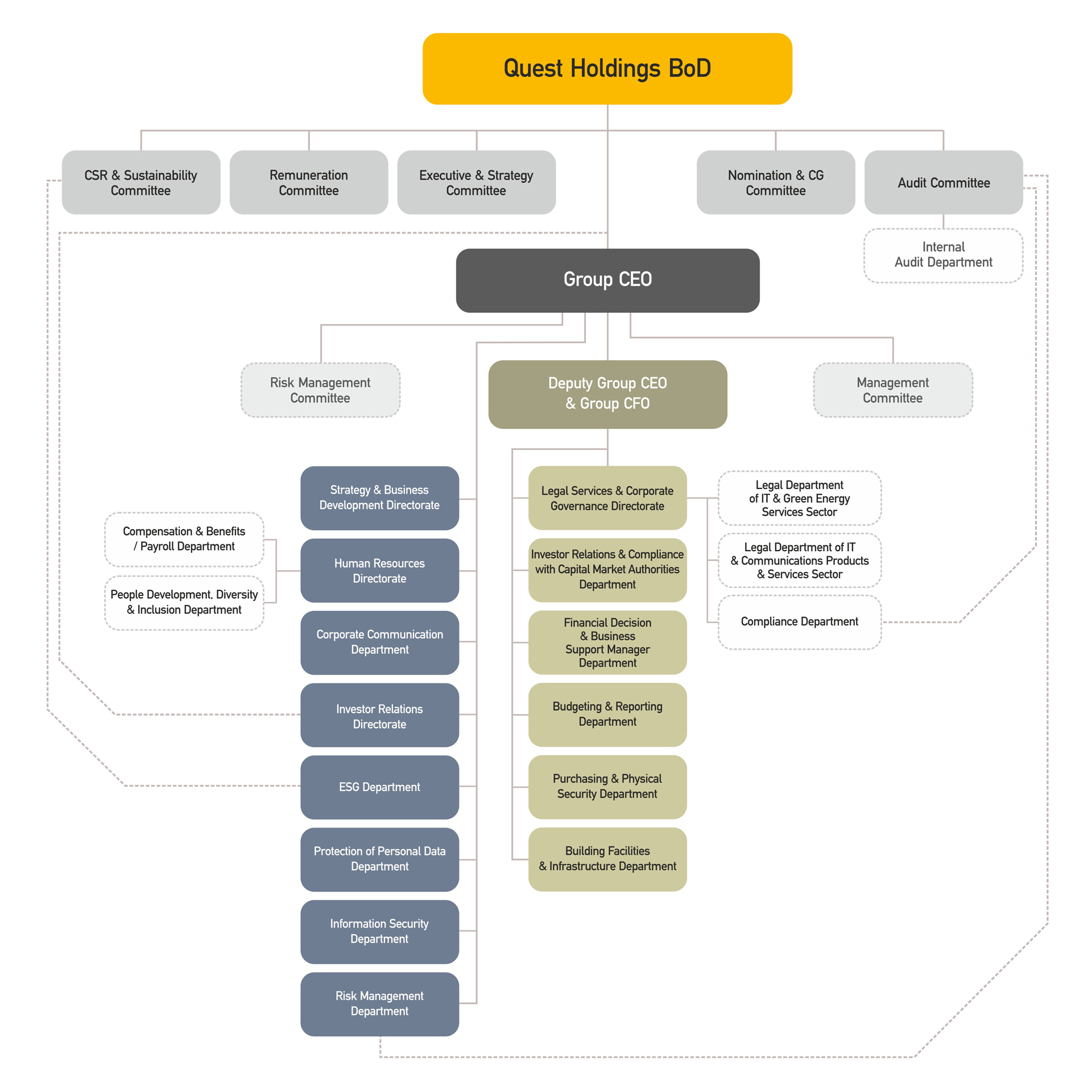 Quest Holdings Organizational Chart 