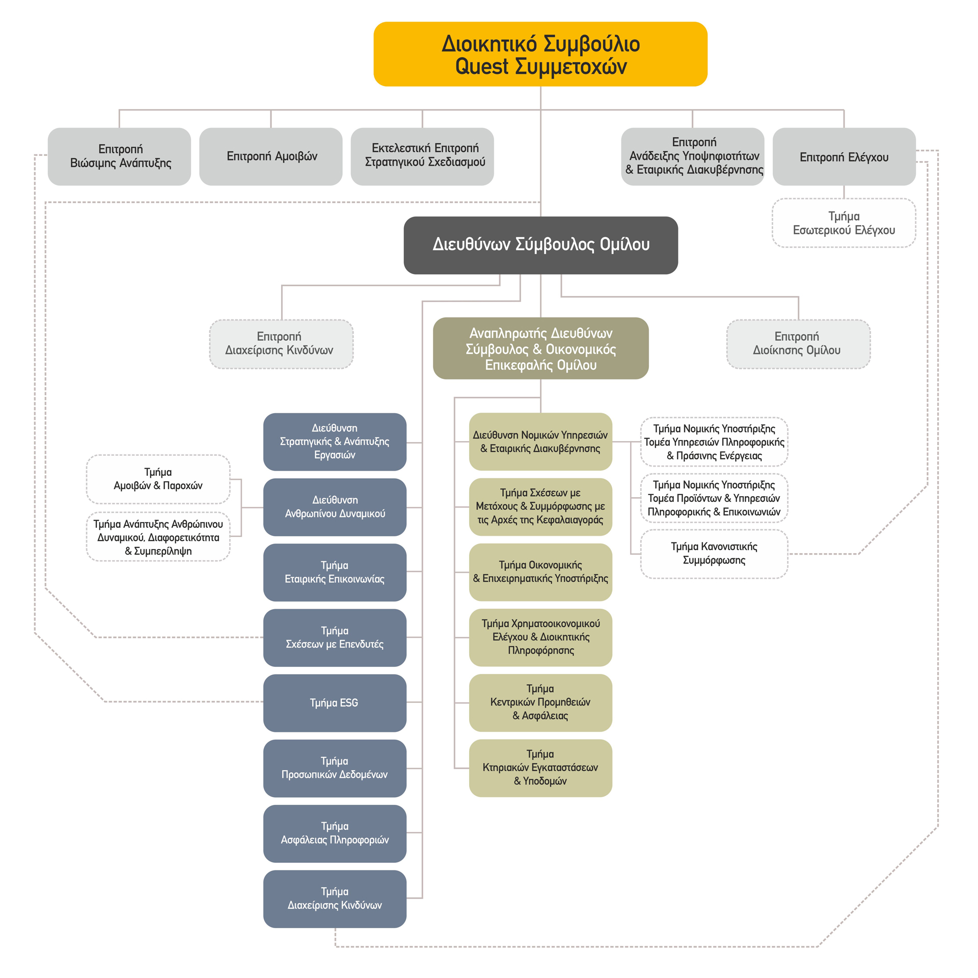 Quest Holdings Οργανόγραμμα