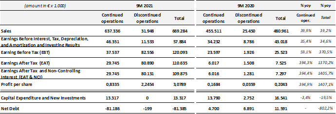 9Μ OF 2021 FINANCIAL RESULTS